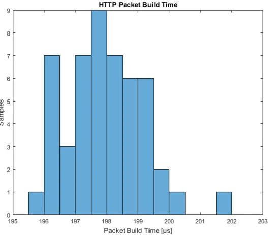 Figure 5: Plot of the time it takes to build a HTTP packet.