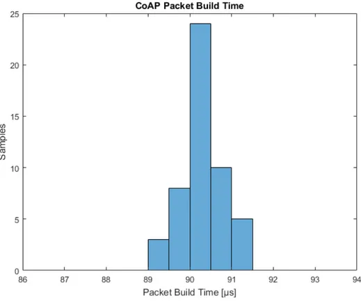 Figure 8: Plot of the time it takes to build a CoAP packet.