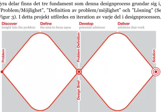 Figur 3. Modell av Double Diamond-processen tagen från “The Design Process: What is the  Double Diamond?” (Design Council, 2019)
