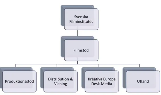 fig. 1 “del av organisationsuppbyggnad på svenska filminstitutet” 