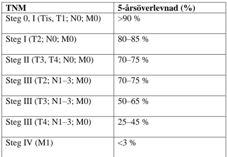 Tabell 1. Tabellen nedan presenterar den prognostiska betydelsen av korrelation  mellan TNM och 5-årsöverlevnaden i CRC [5- 6]