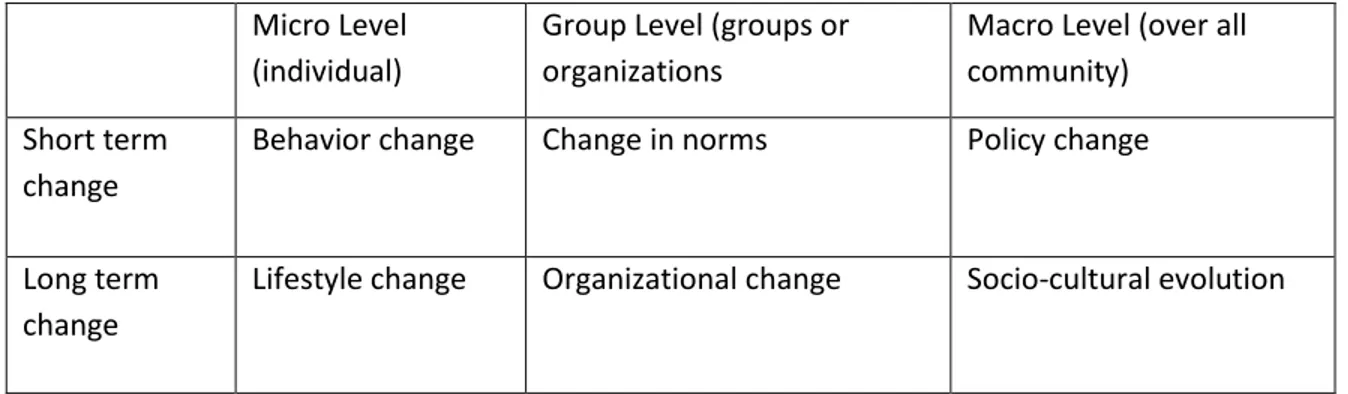 Figure 12: Types of social change by time and level. Adapted from Levy and Zaltman (1975) 1