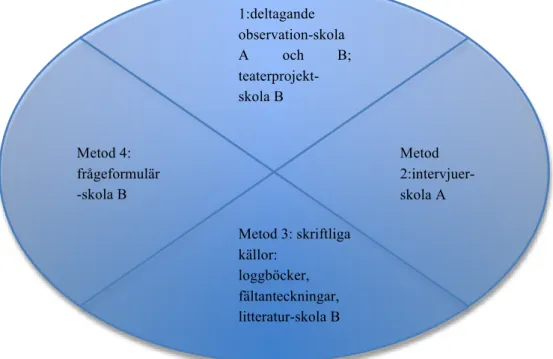 Figur 1. Översikten över metoder för datainsamling i skola A och B 