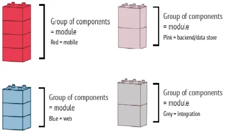 Figur 3. De fyra grundläggande moduler/enheter som WIP erbjuder (Larsson 2018b, 9)