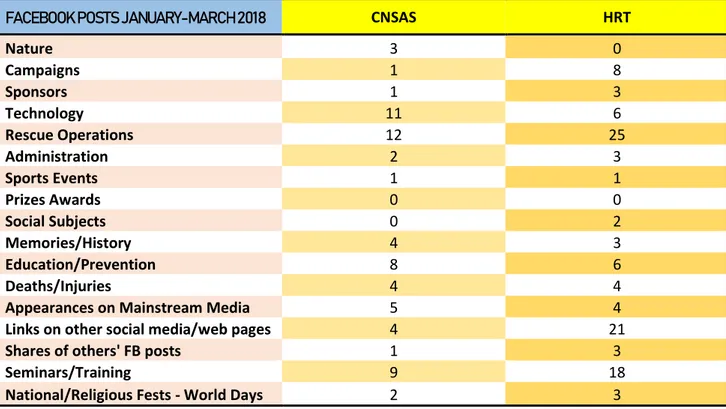 Table 1. Facebook posts from CNSAS and HRT in Facebook, from January to March  2018 