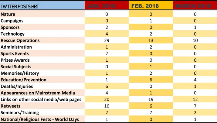 Table 3. Twitter posts from HRT, regarding the period January – March 2018  