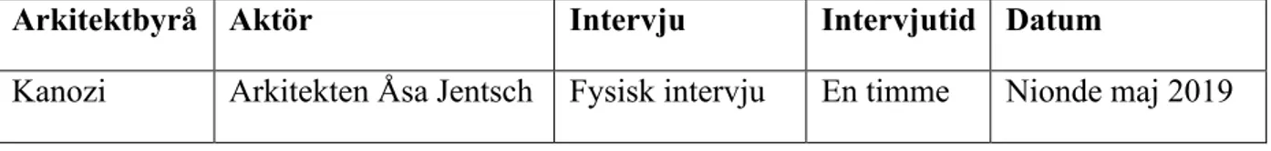 Tabell 2: Information om informanten, typ av intervju, intervjutid och datum för intervjun framgår i denna tabell