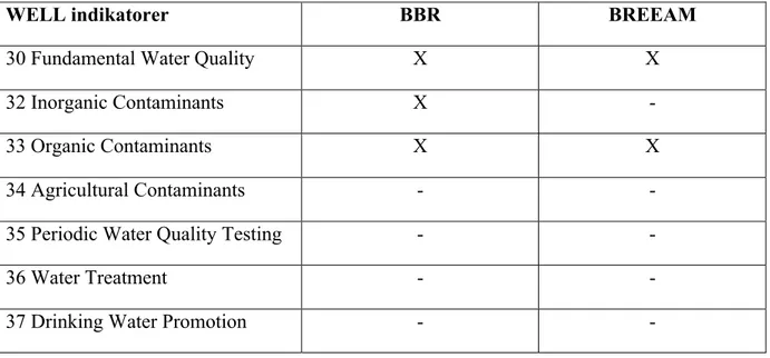 Tabell  7:  Beskriver  vilka  WELL-indikatorer  som  BBR  respektive  BREEAM  uppfyller  med  avseende  på  konceptet Water