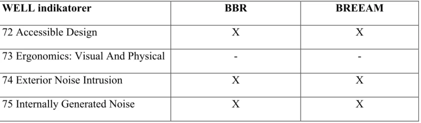 Tabell  11:  Beskriver  vilka  WELL-indikatorer  som  BBR  respektive  BREEAM  uppfyller  med  avseende  på  konceptet Comfort