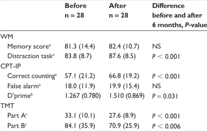 Table 2 Cognitive function tests before and after treatment of  obstructive sleep apnea with an oral appliance