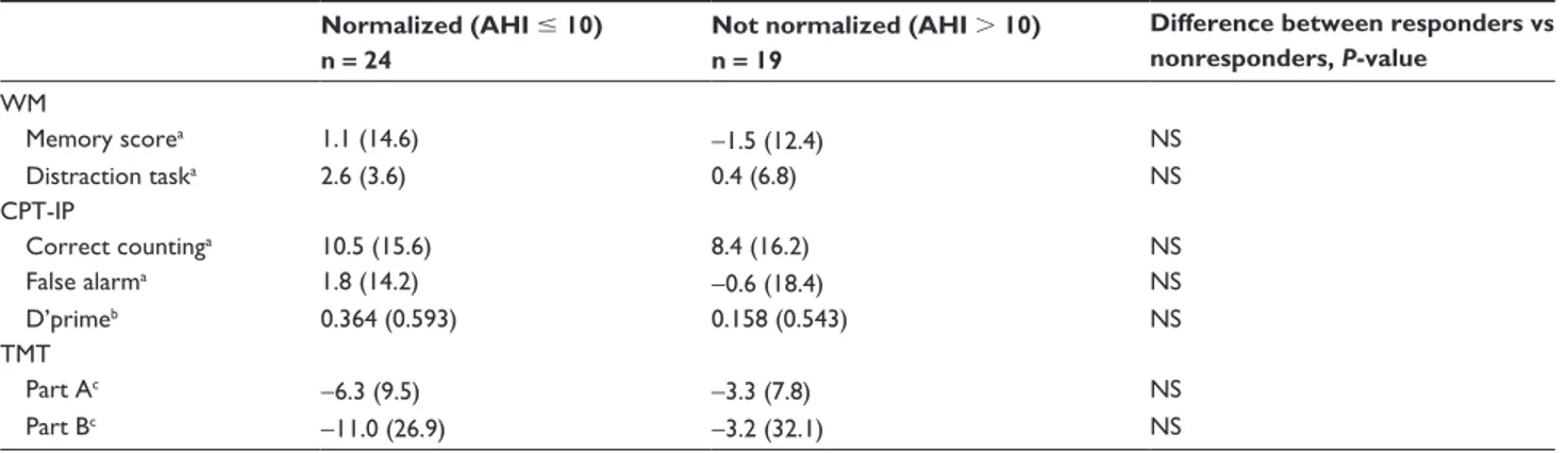 Table 4 Difference of somnographic treatment outcome and the influence on cognitive function tests Normalized (AHI # 10)  