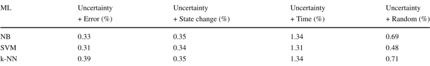 Table 4 The labelling expenses used over time on the Occupancy dataset for the hybrid interactive machine learning strategies and the three machine learning (ML) methods Na¨ıve Bayes (NB), Support Vector Machine (SVM) and k-Nearest Neighbor (k-NN) when the