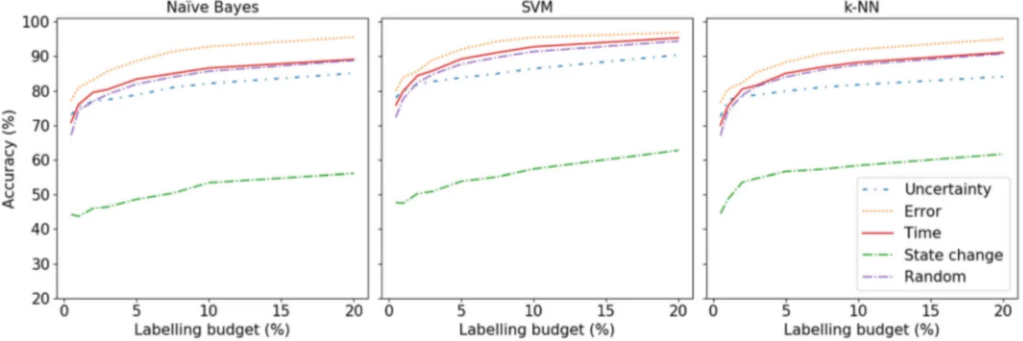 Fig. 1 The accumulated accuracy for different labelling budgets and interactive machine learning strategies for the Opportunity dataset