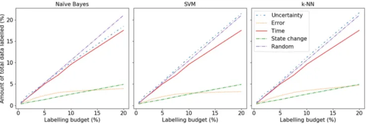 Fig. 2 The actual amount of data labelled for different labelling budgets and interactive machine learning strategies for the Opportunity dataset