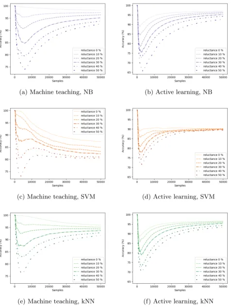 Fig. 4: The results from the experiments on the synthetic dataset when the level of reluctance is varied