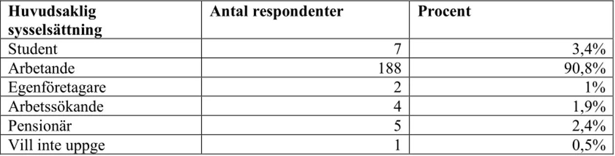 Tabell 3. Högsta avklarade nivå av utbildning hos respondenter som svarat på webbenkät  Utbildningsnivå  Antal respondenter  Procent 
