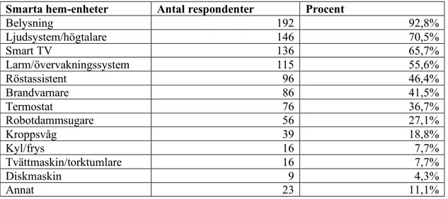 Tabell 5. Smarta hem-produkter i respondenternas hem vid tiden för webbenkät  Smarta hem-enheter  Antal respondenter  Procent 