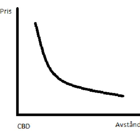 Figur 1: Y axeln visar priset och X-axeln visar avståndet från CBD där X+0 = CBD 