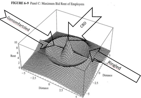 Figur 2: Avstånd i förhållande till markpris (Källa: O’Sullivan 2012)    