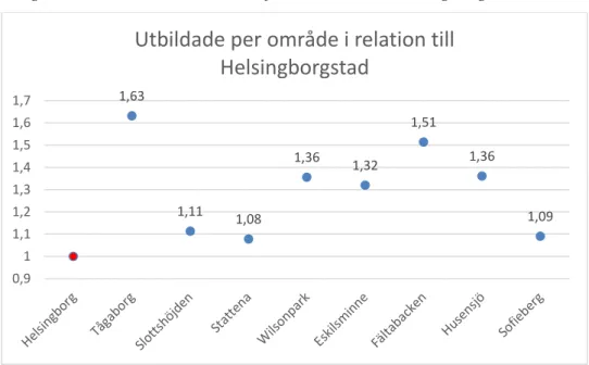 Diagram 3: utbildade i området i förhållande till Helsingborgstad. 