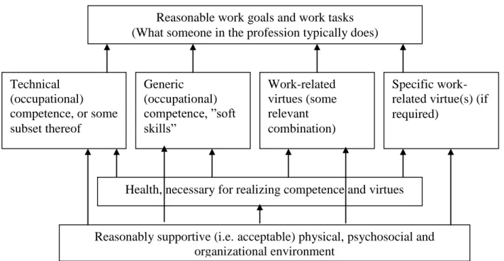 Figure 1: A model for having work ability 