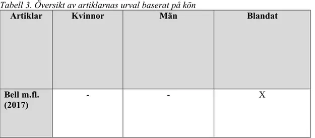 Tabell 3. Översikt av artiklarnas urval baserat på kön 