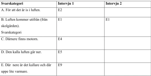 Tabell 4. ”Varför känns det kallt på handen när man håller den nedanför den öppnade kylskåpsdörren?”  (Det rätta svaret ska vara att kall luft väger mer än varm luft.) 