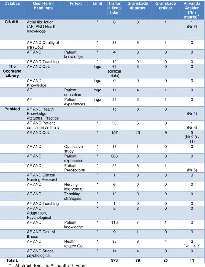 Tabell 1. Databassökning av vetenskapliga artiklar avseende livskvalitet och  kunskapsbehov hos patienter med förmaksflimmer