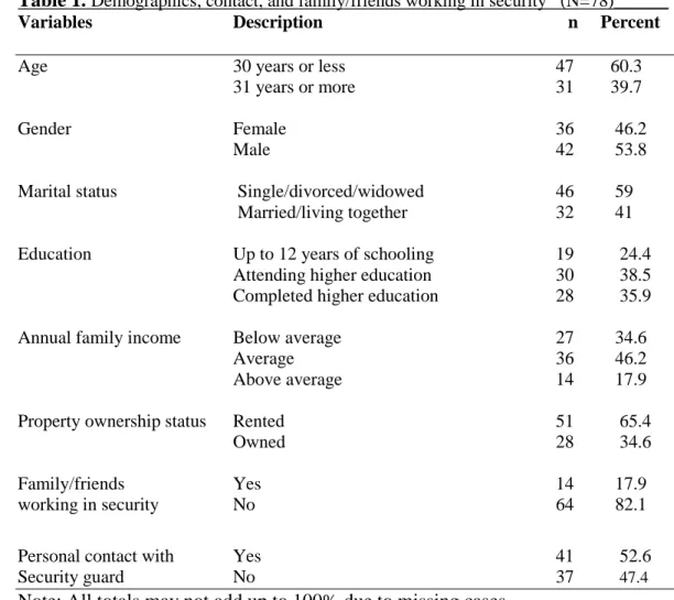Table 1.  Demographics, contact, and family/friends working in security   (N=78)______ Variables  Description                                                      n     Percent 