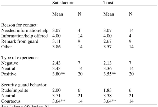 Table 5. Comparison of mean context of contact with security guard (N=41) 
