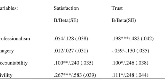 Table 6. Ordinary least square regression of trust in and satisfaction with security  guards and key independent variables  