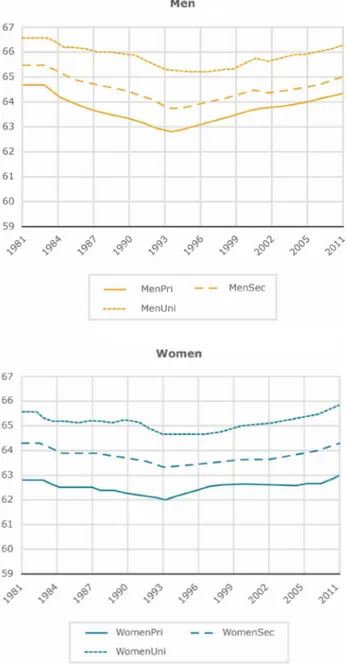 Figure 2: Effective retirement age by education, 1981- 1981-2011, women and men