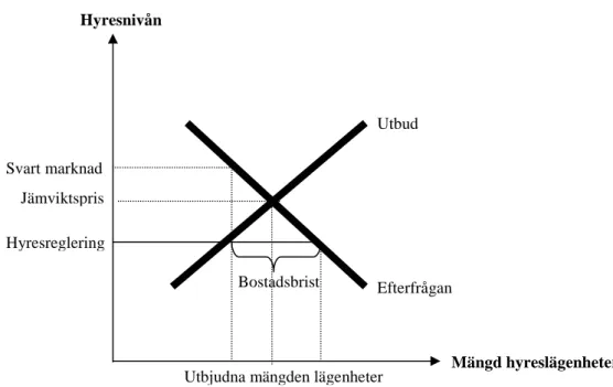 Figur 3.2 Hyresreglering. Källa: Eklund, Klas, Vår ekonomi –en introduktion till samhällsekonomin, Norstedts  Akademiska Förlag, 2007, s