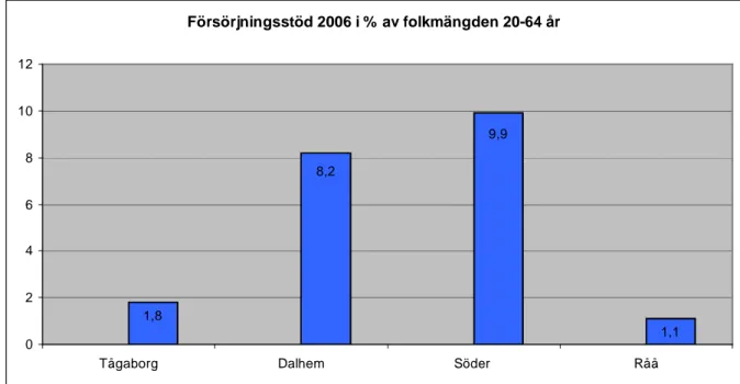 Diagram  4.2  Försörjningsstöd  per  stadsdel  i  %  av  folkmängden  år  2006.  Källa:  Helsingborgs  stad,  Delområdesstatistik – Tabeller 2008, Försörjningsstöd 2006 