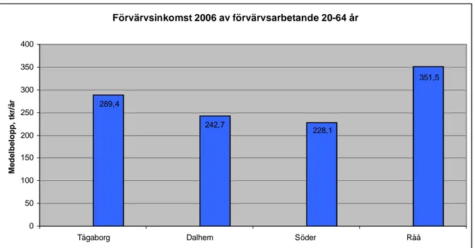 Diagram  4.3  Medelinkomst  i  tkr  per  år  för  en  förvärvsarbetande  2006.  Källa:  Helsingborgs  stad,  Delområdesstatistik – Tabeller 2008, Sammanräknad förvärvsinkomst 2006 