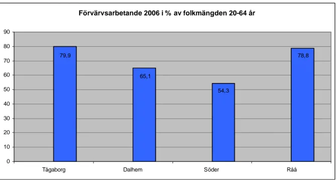 Diagram  4.4  Förvärvsarbetande  i  %  av  folkmängden  år  2006.  Källa:  Helsingborgs  stad,  Delområdesstatistik  –  Tabeller 2008, Förvärvsarbetande efter kön, förvärvsintensiteter år 2006 