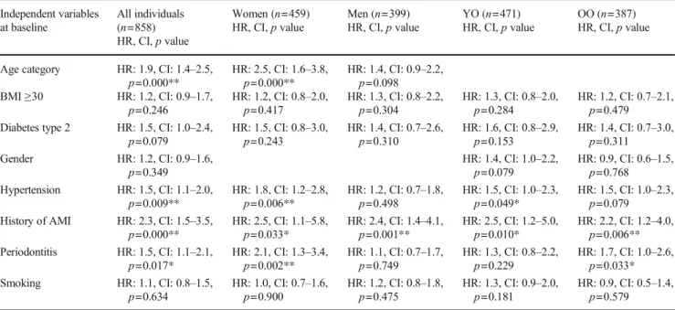 Table 3 Associations between stroke and different independent variables including periodontitis by Cox regression analysis Independent variables at baseline All individuals( n=858) HR, CI, p value Women ( n=459)HR, CI,p value Men ( n=399)HR, CI, p value YO