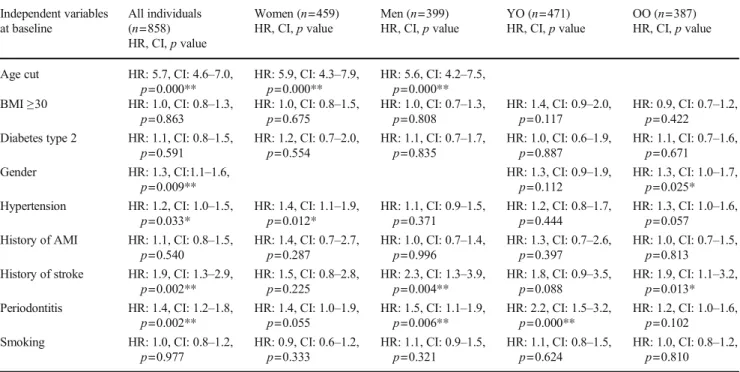 Fig. 2 Cox regression curves: 17- 17-year cumulative death survival of the total study population,  com-paring individuals with and  with-out periodontitis