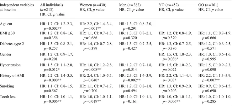 Table 6 Associations between stroke and different independent variables including the number of lost teeth by Cox regression analysis Independent variables at baseline All individuals( n=817) HR, CI, p value Women ( n=431)HR, CI, p value Men ( n=385)HR, CI