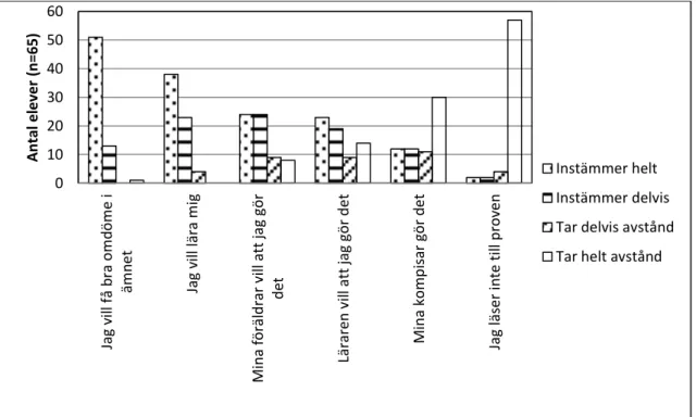 Fig. 4. Elevernas synpunkter på varför de läser till ett prov.  