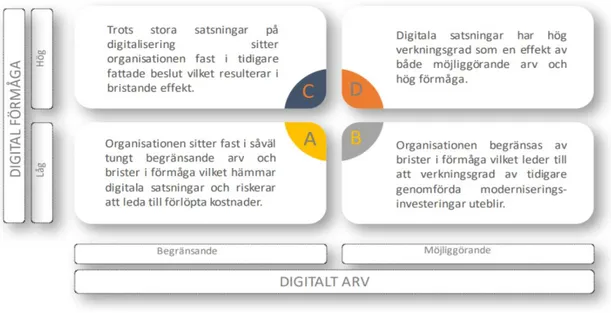 Figur 1: Modell för att beskriva digital mognad (Magnusson &amp; Nilsson, 2020).  Digital mognad handlar enligt (Magnusson &amp; Nilsson 2020) om en organisations förmåga  att  kunna  tillgodogöra  sig  nyttan  av  digitalisering