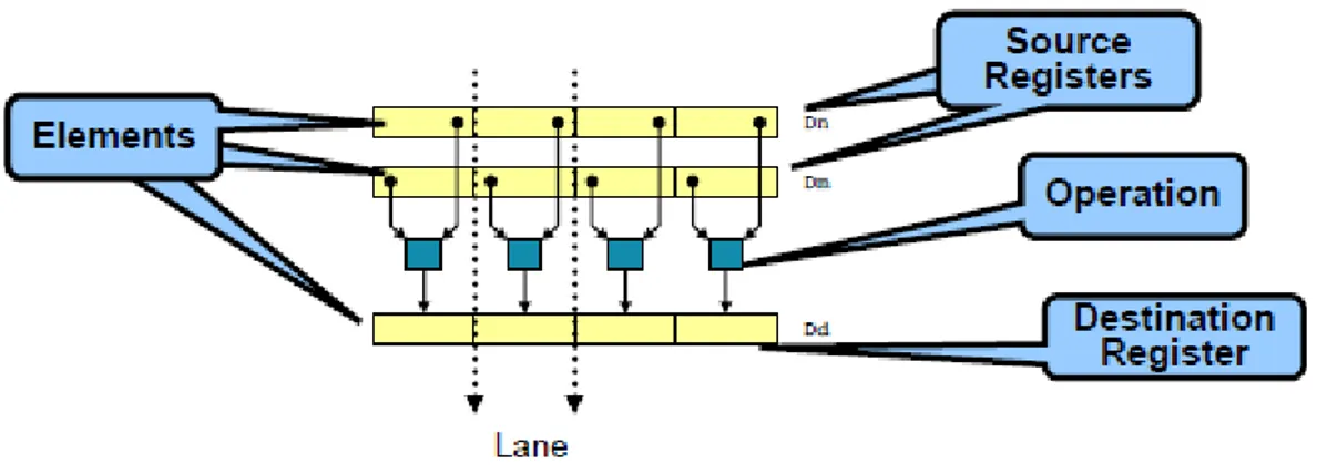 Figure 4: The corresponding elements of two source registers containing four elements each are operated upon by a NEON TM instruction