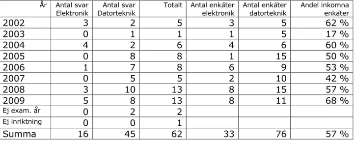 Tabell 1: Av tabellen nedan visas dels vilket år de svarande har avslutat sina studier, och dels antalet utsända enkäter  och hur stor svarsfrekvensen är per år