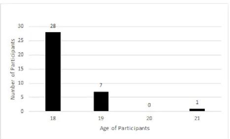 Figure 3. Gender Distribution of Participants 