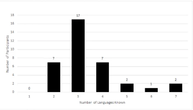 Figure 4. Number of Languages Spoken by Participants. 