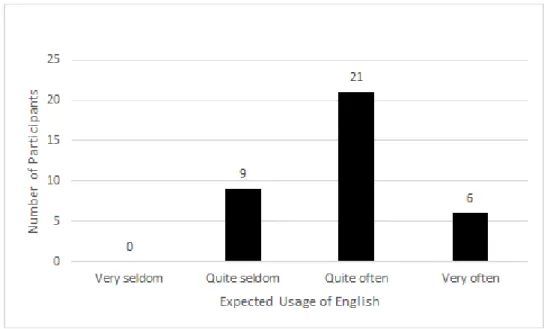 Figure 5. Usage Expectations of English After Graduation 