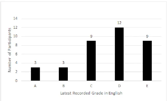 Figure 6. Latest English Grade of Participants. 