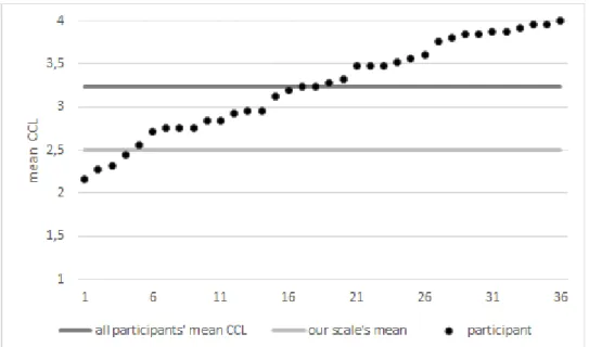 Figure 7. Participants’ Mean CCL in Comparison to Mean CCL on Our Scale.  