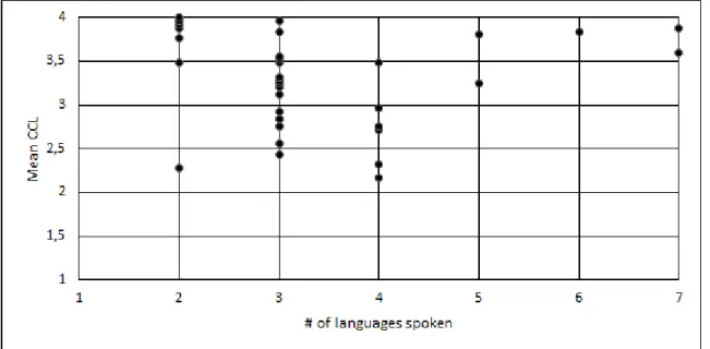 Figure 10. Number of Language Spoken Relative to Mean CCL 