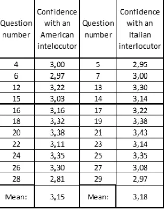 Table 6. Mean CCL in Relation to Interlocutor Linguistic Background 